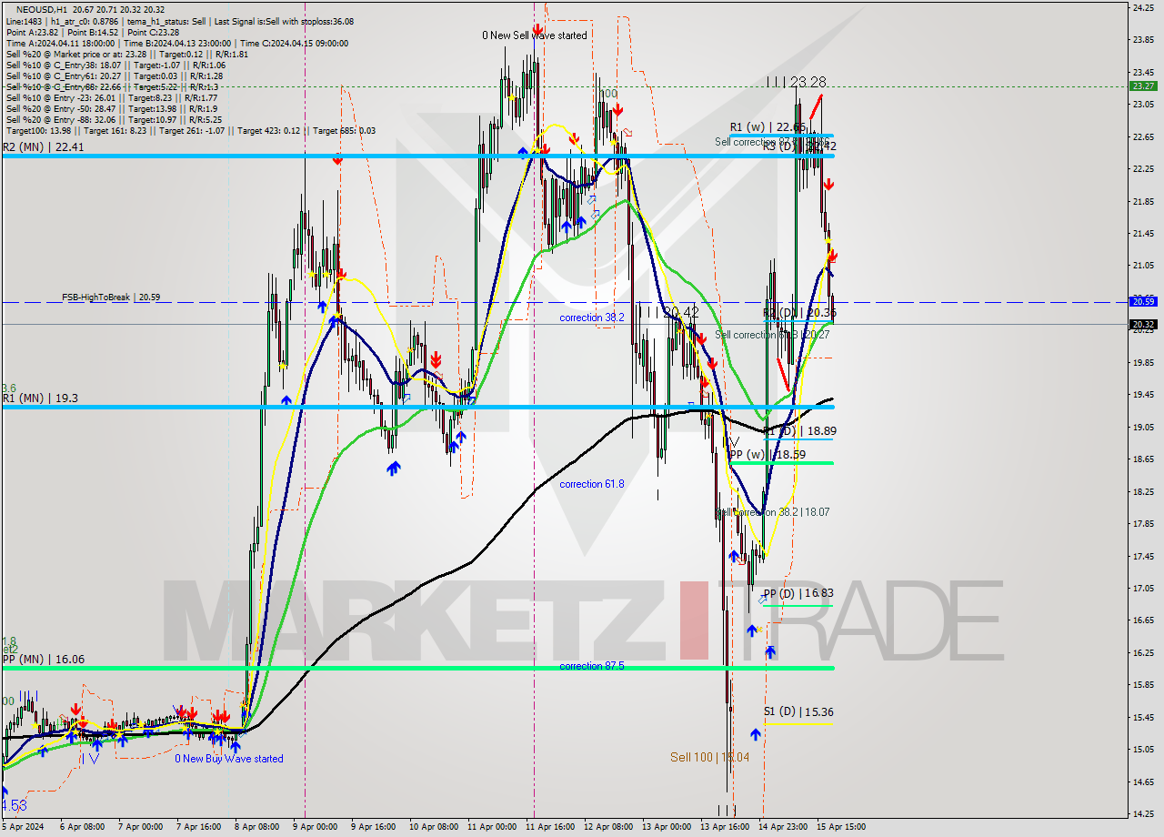 NEOUSD MultiTimeframe analysis at date 2024.04.15 19:01