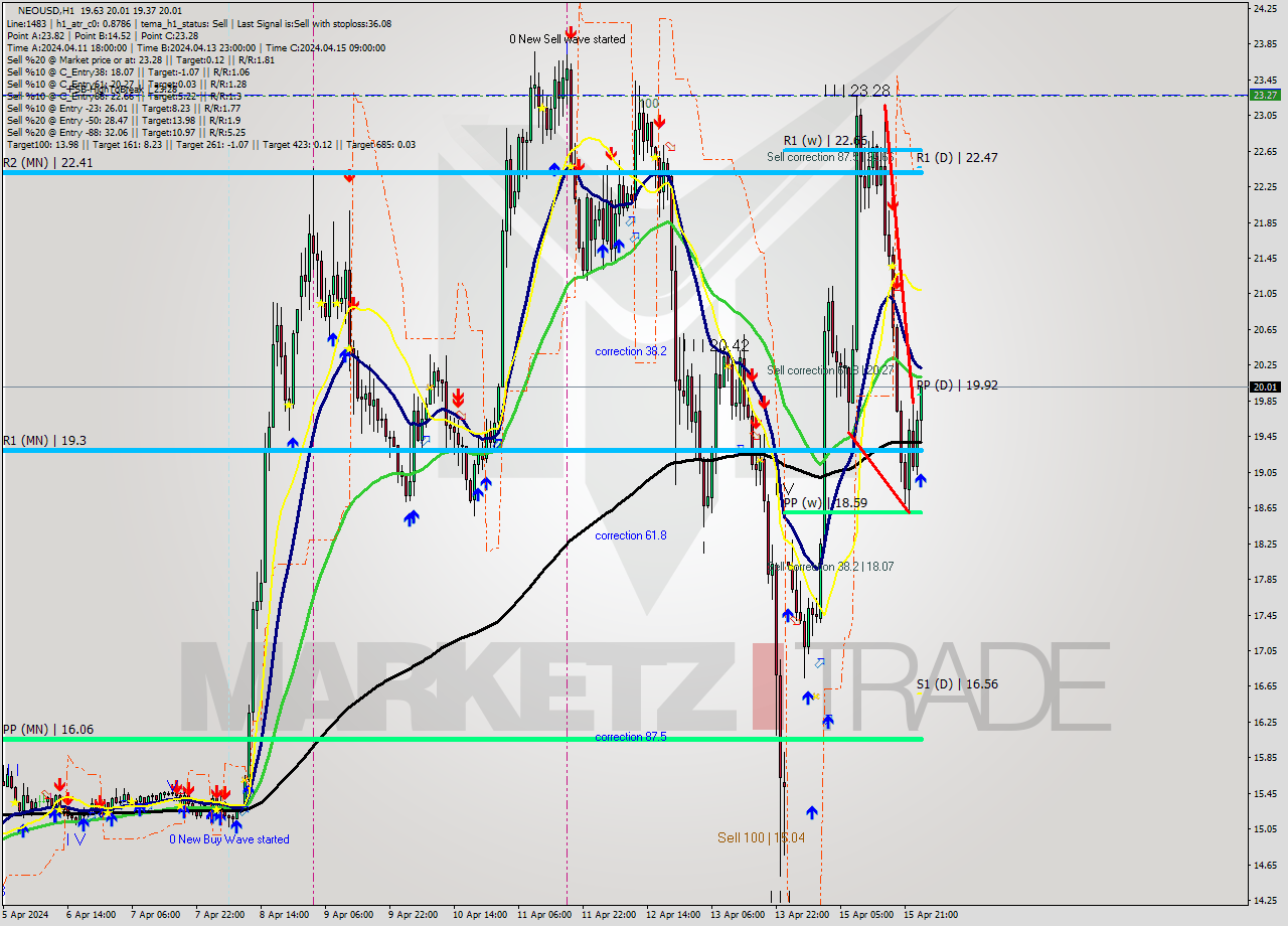 NEOUSD MultiTimeframe analysis at date 2024.04.16 01:34