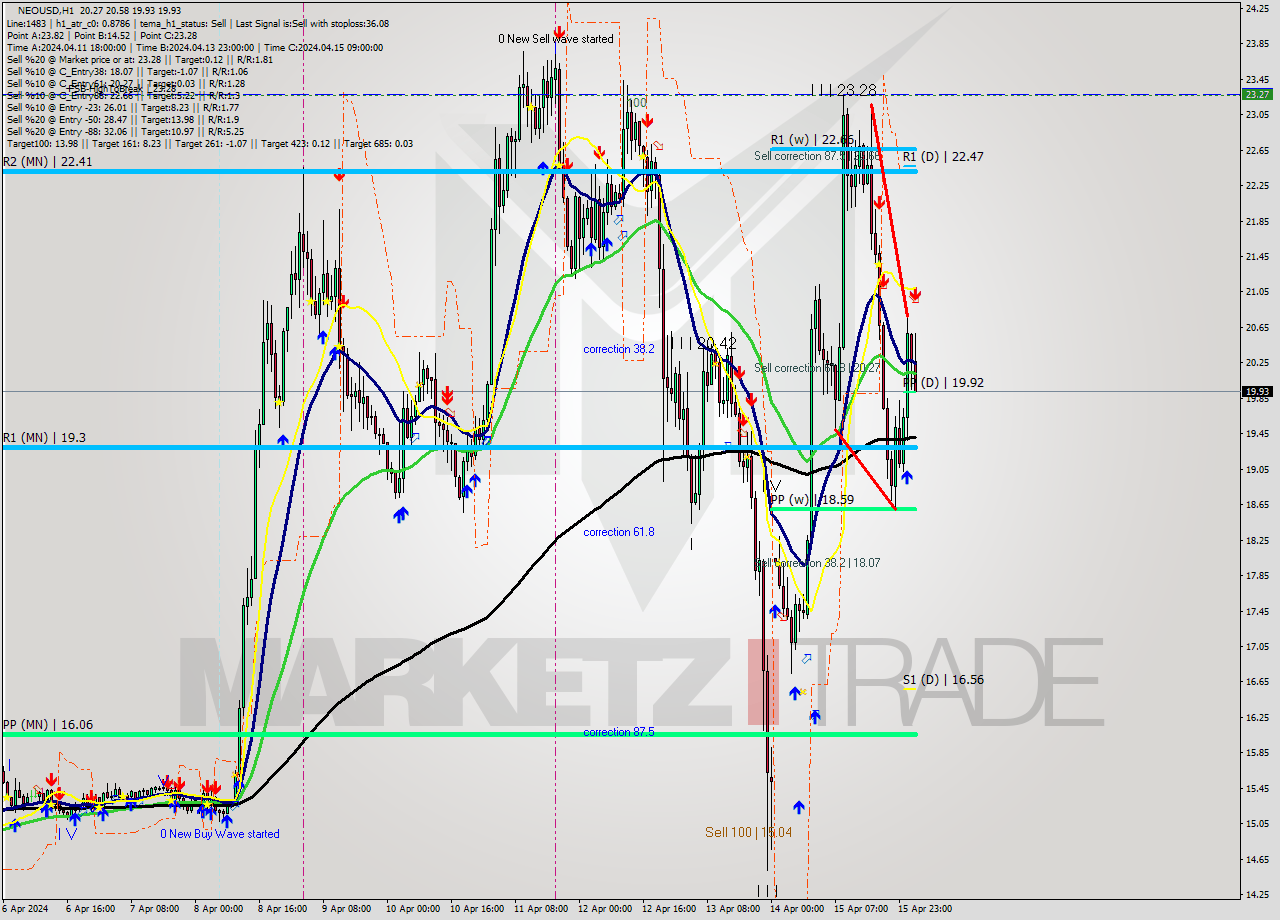 NEOUSD MultiTimeframe analysis at date 2024.04.16 03:21