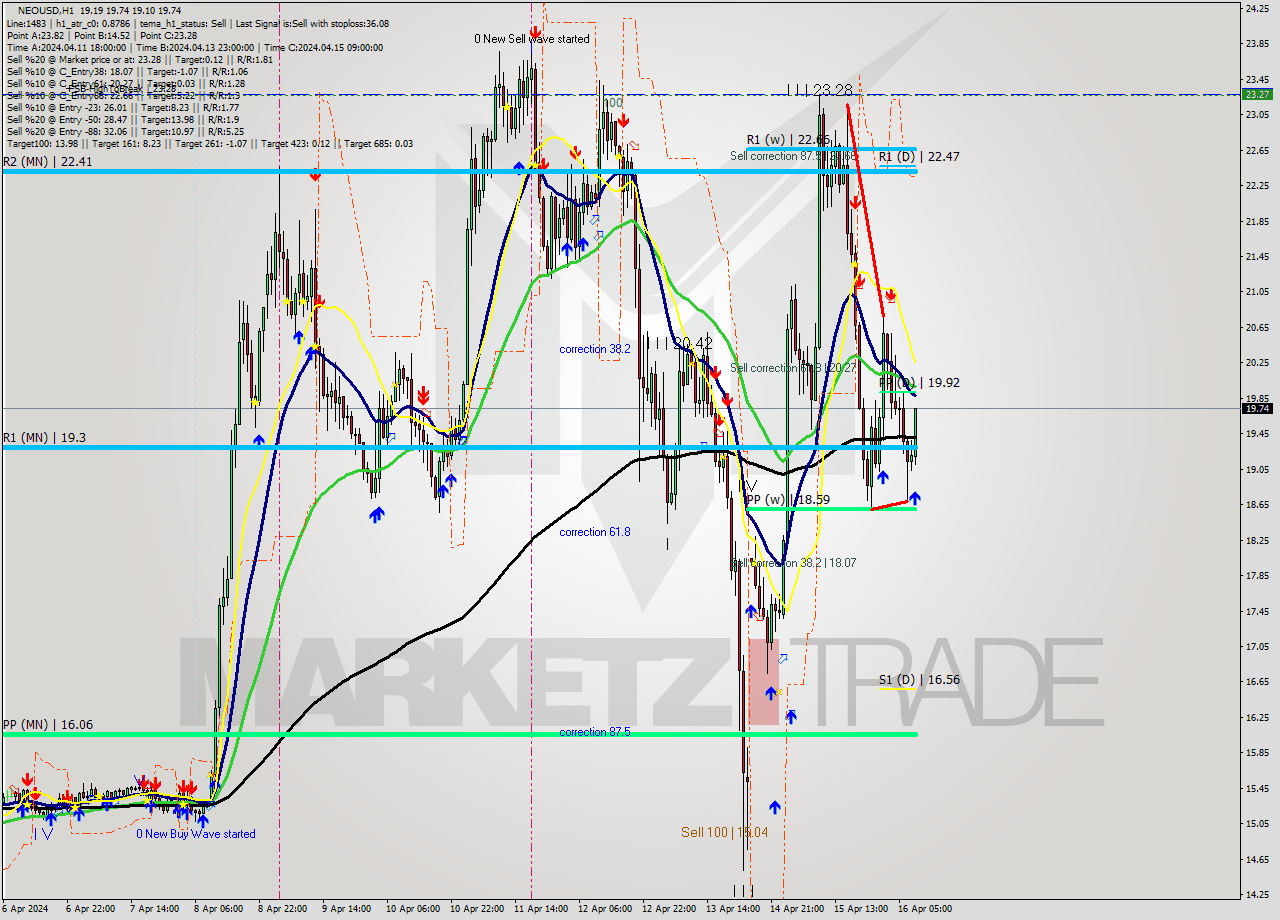 NEOUSD MultiTimeframe analysis at date 2024.04.16 09:46