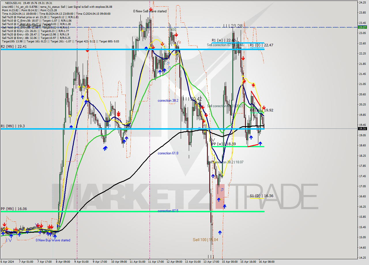 NEOUSD MultiTimeframe analysis at date 2024.04.16 12:59
