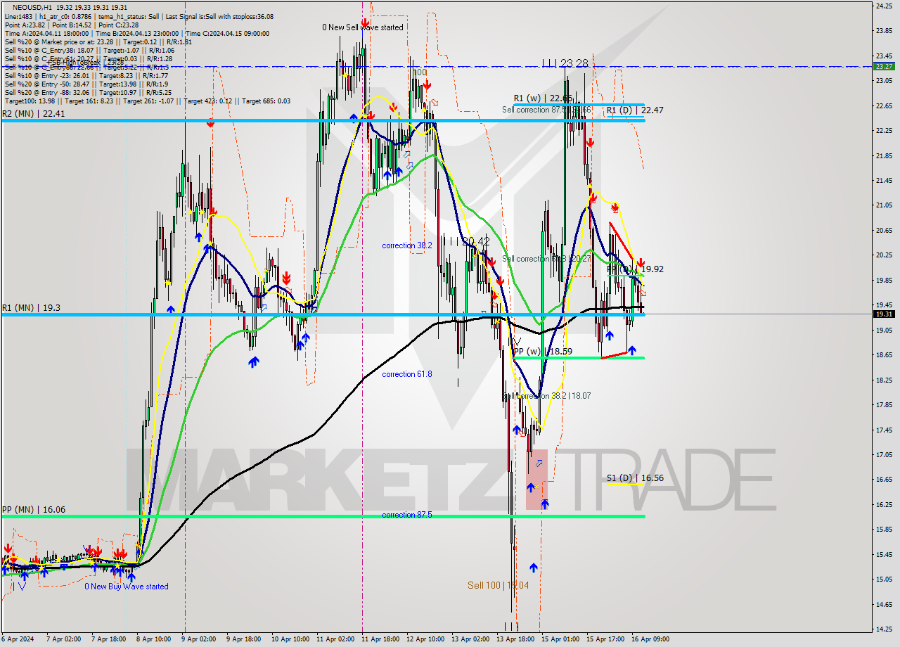 NEOUSD MultiTimeframe analysis at date 2024.04.16 13:00