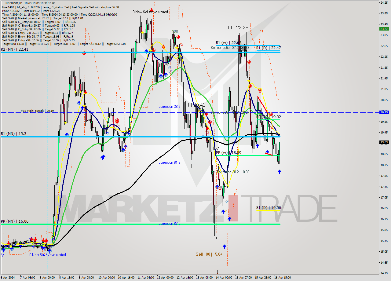 NEOUSD MultiTimeframe analysis at date 2024.04.16 19:59