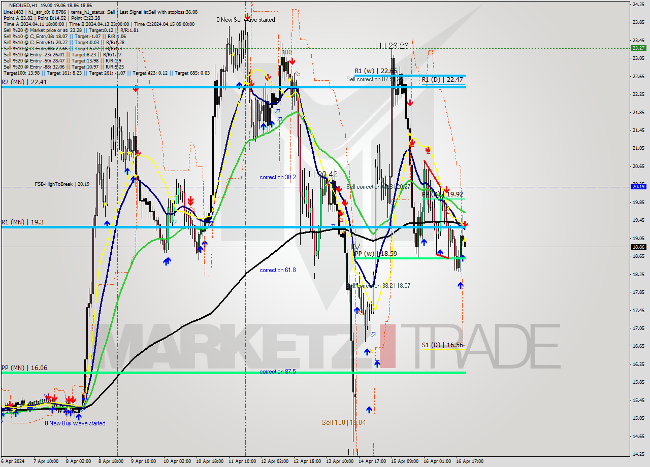 NEOUSD MultiTimeframe analysis at date 2024.04.16 21:06