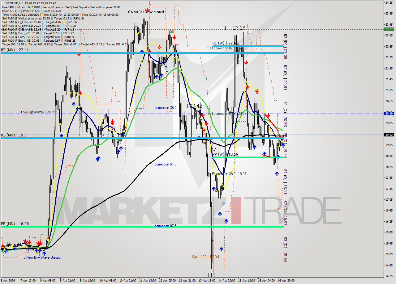 NEOUSD MultiTimeframe analysis at date 2024.04.17 00:00