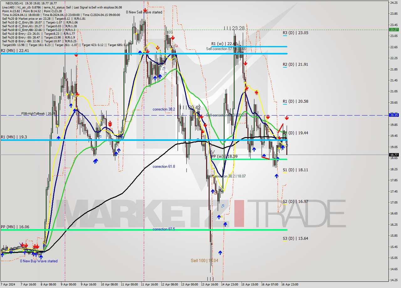 NEOUSD MultiTimeframe analysis at date 2024.04.17 03:33