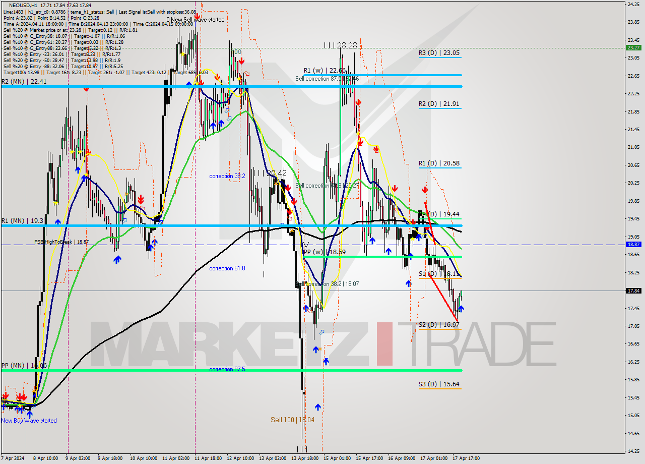 NEOUSD MultiTimeframe analysis at date 2024.04.17 21:04