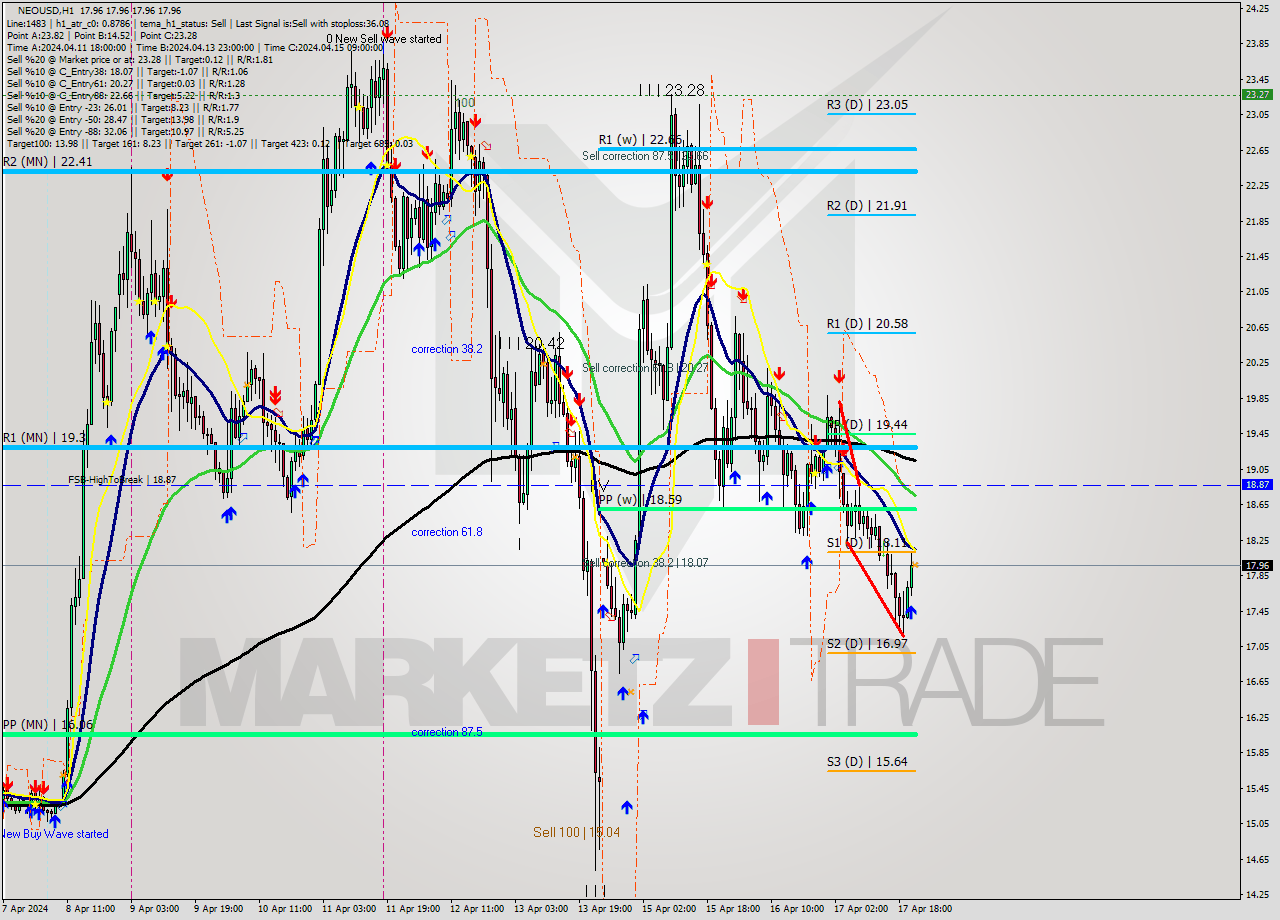 NEOUSD MultiTimeframe analysis at date 2024.04.17 22:00