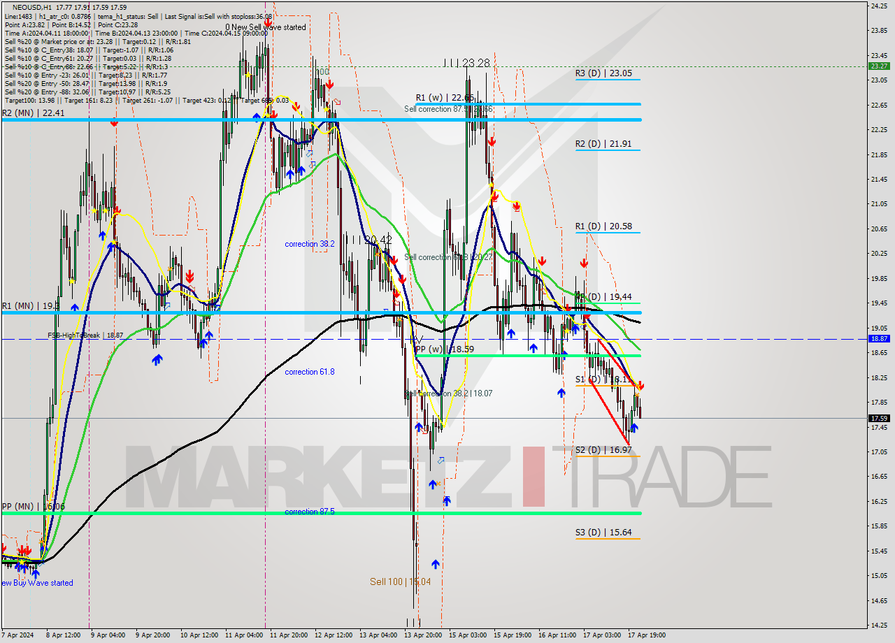 NEOUSD MultiTimeframe analysis at date 2024.04.17 23:51