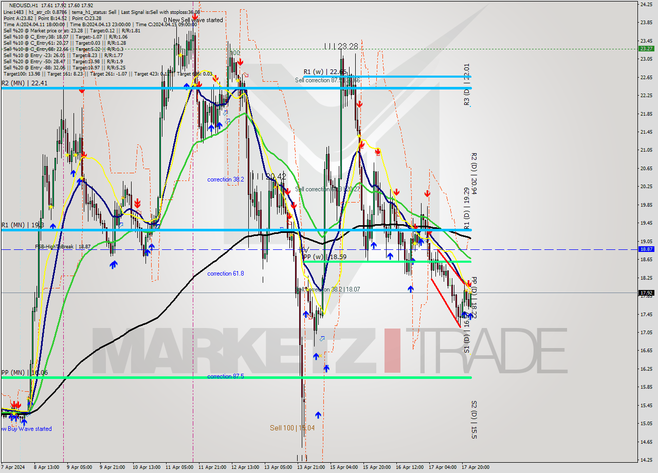 NEOUSD MultiTimeframe analysis at date 2024.04.18 00:17