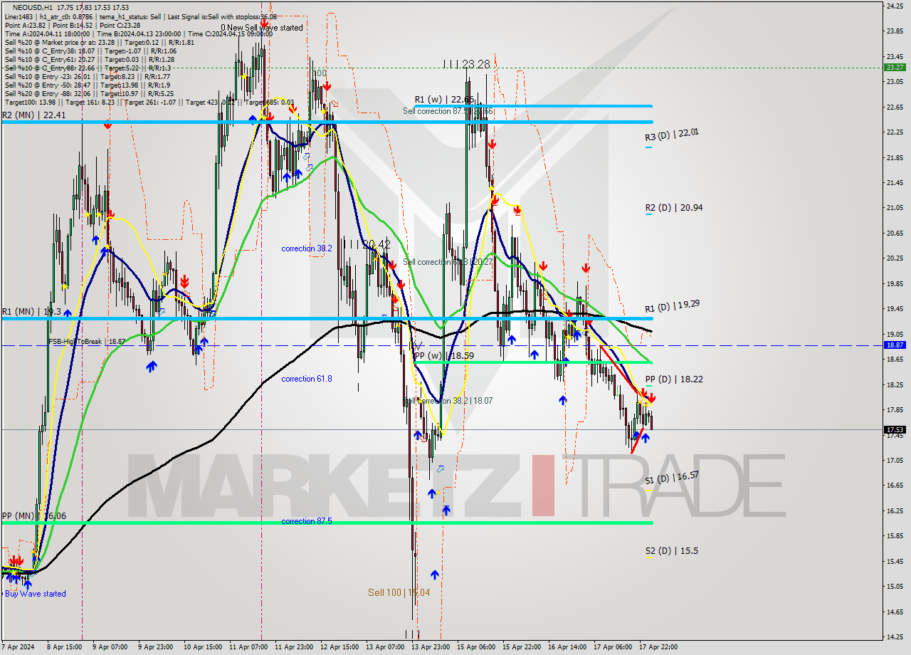 NEOUSD MultiTimeframe analysis at date 2024.04.18 02:19