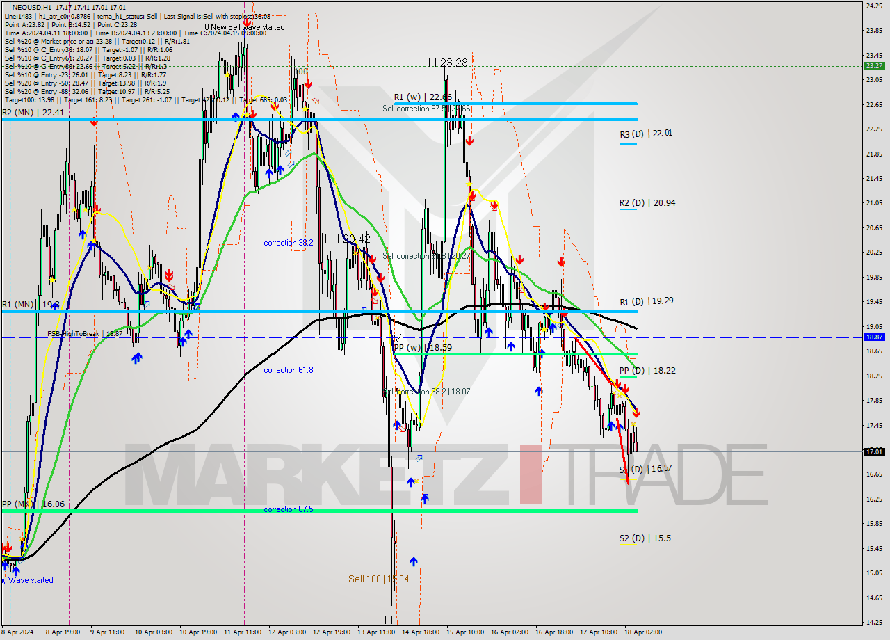 NEOUSD MultiTimeframe analysis at date 2024.04.18 06:47