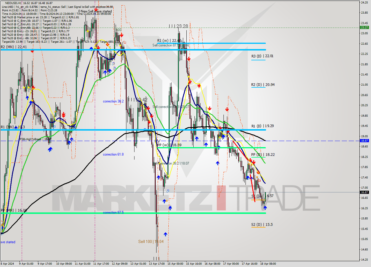 NEOUSD MultiTimeframe analysis at date 2024.04.18 12:46