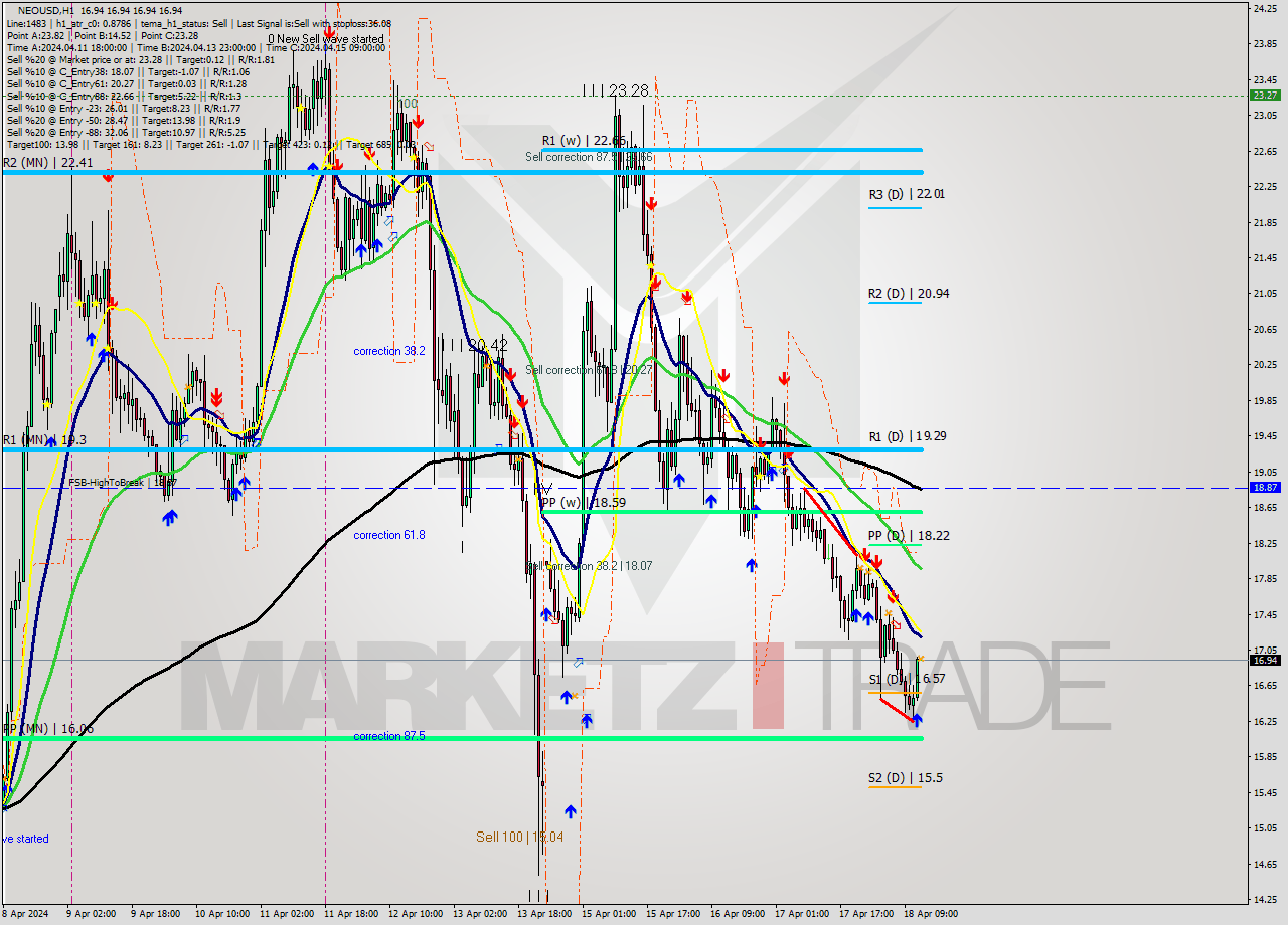 NEOUSD MultiTimeframe analysis at date 2024.04.18 13:00