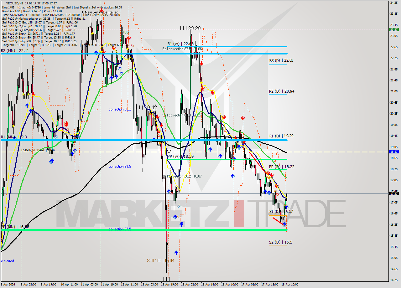 NEOUSD MultiTimeframe analysis at date 2024.04.18 14:00