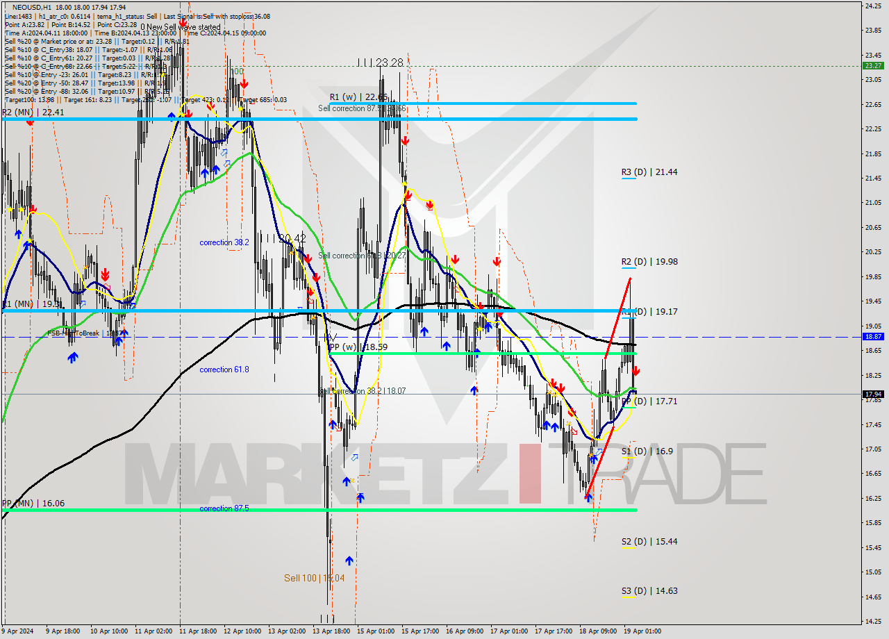 NEOUSD MultiTimeframe analysis at date 2024.04.19 05:00