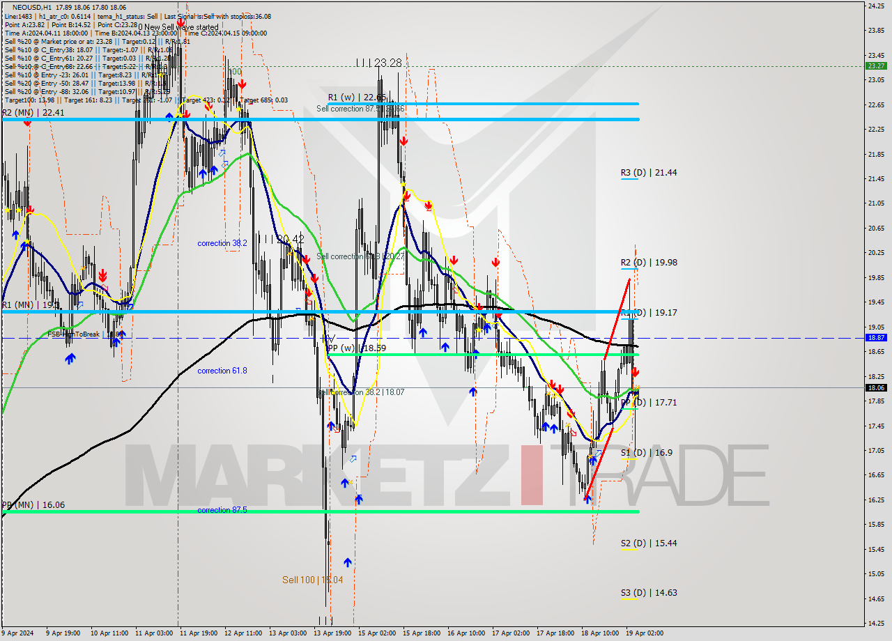 NEOUSD MultiTimeframe analysis at date 2024.04.19 06:14