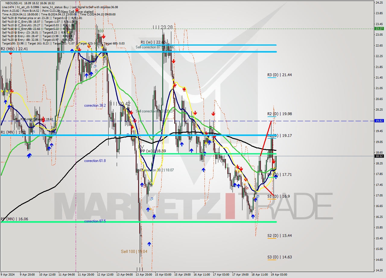 NEOUSD MultiTimeframe analysis at date 2024.04.19 07:05