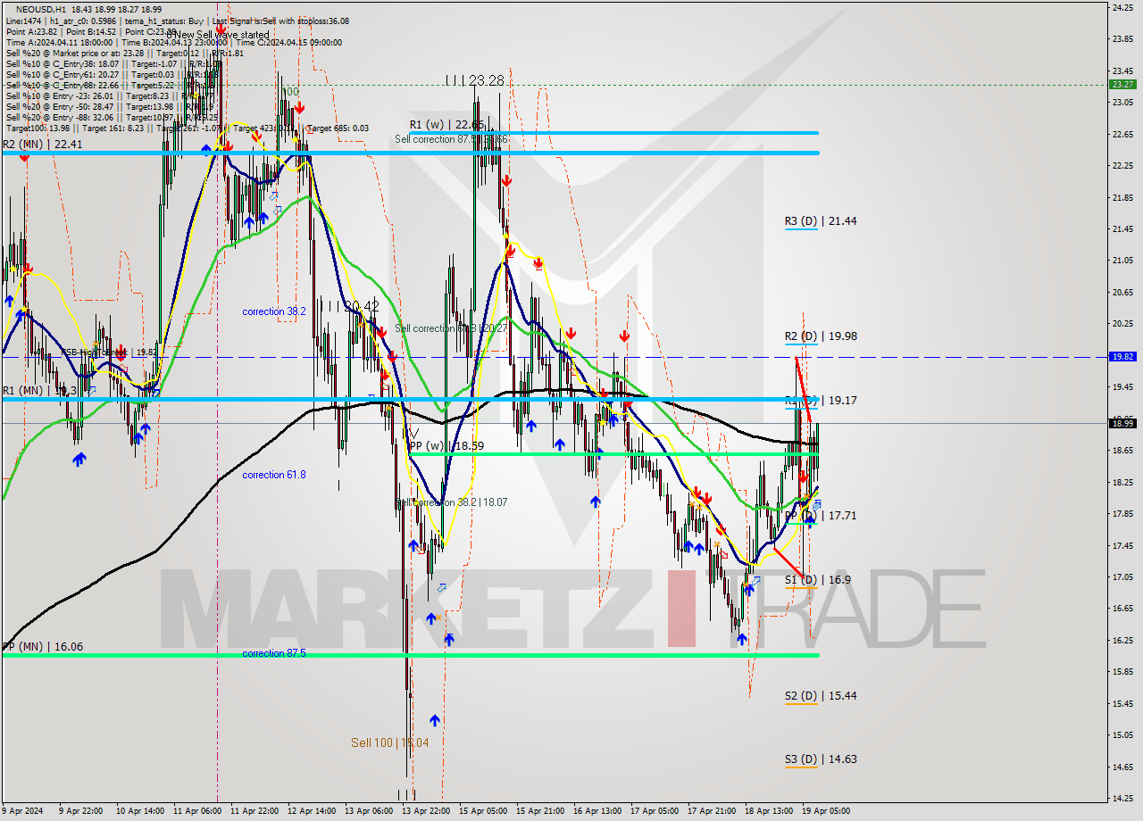 NEOUSD MultiTimeframe analysis at date 2024.04.19 09:40