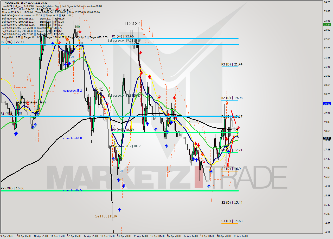 NEOUSD MultiTimeframe analysis at date 2024.04.19 16:02