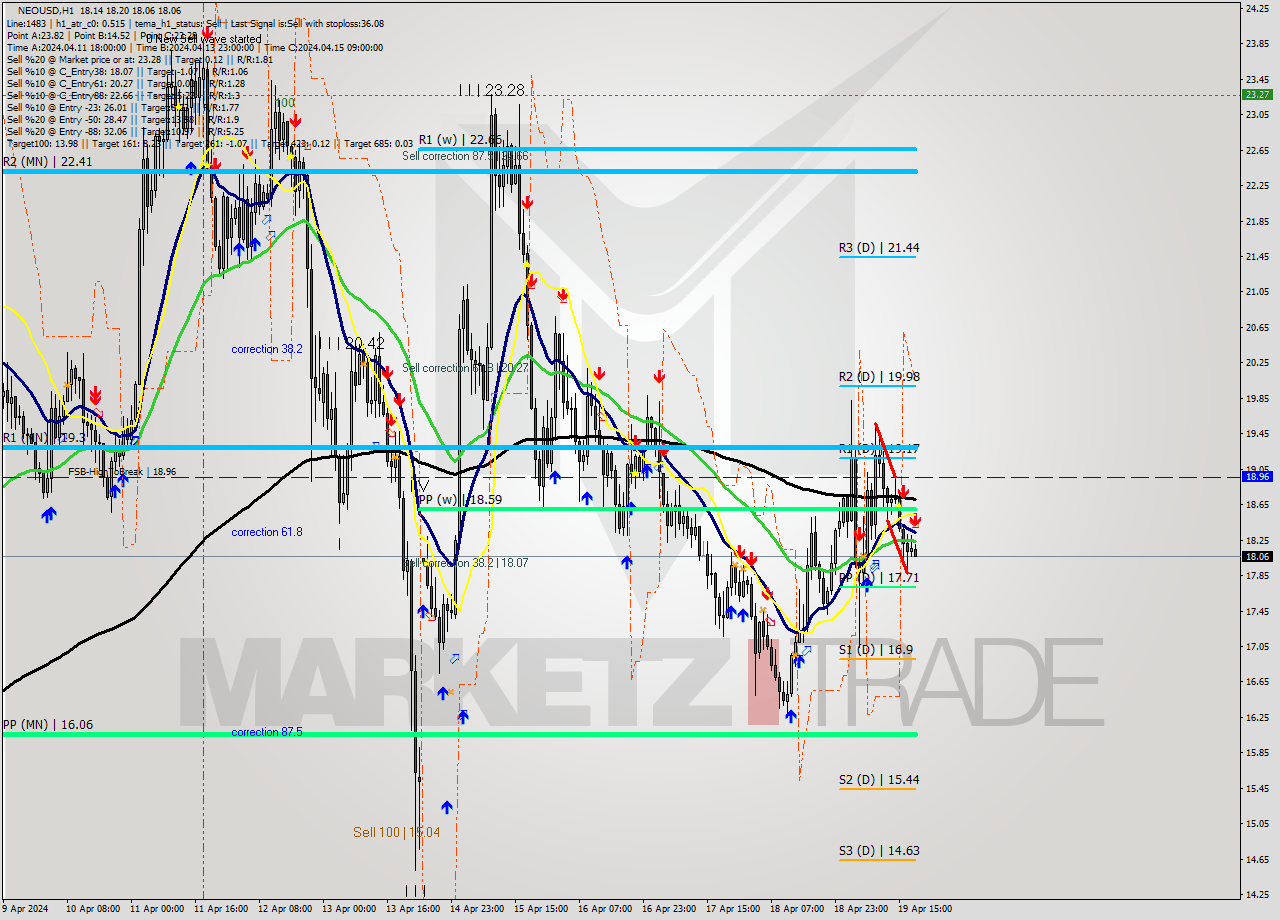 NEOUSD MultiTimeframe analysis at date 2024.04.19 19:07