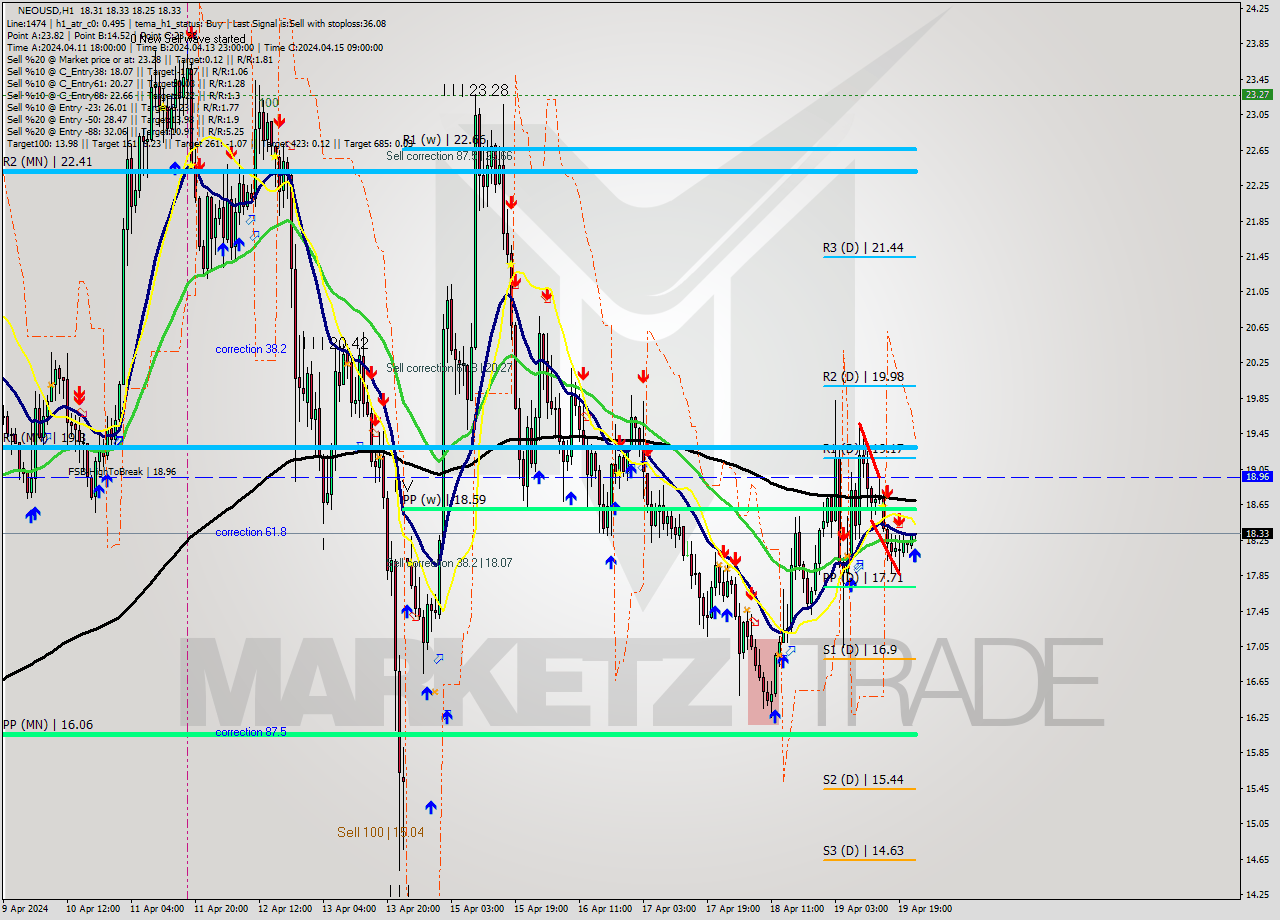 NEOUSD MultiTimeframe analysis at date 2024.04.19 23:09