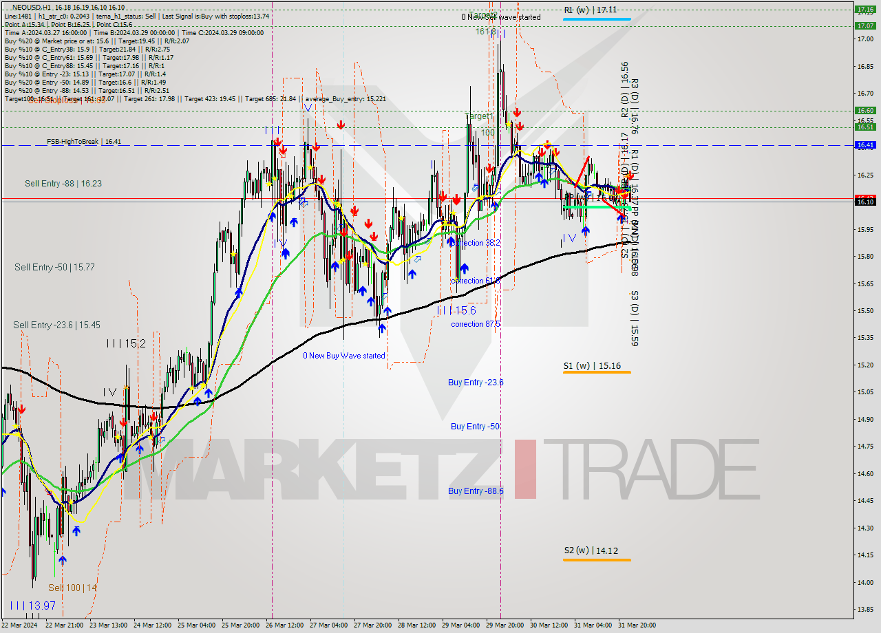 NEOUSD MultiTimeframe analysis at date 2024.04.01 00:29