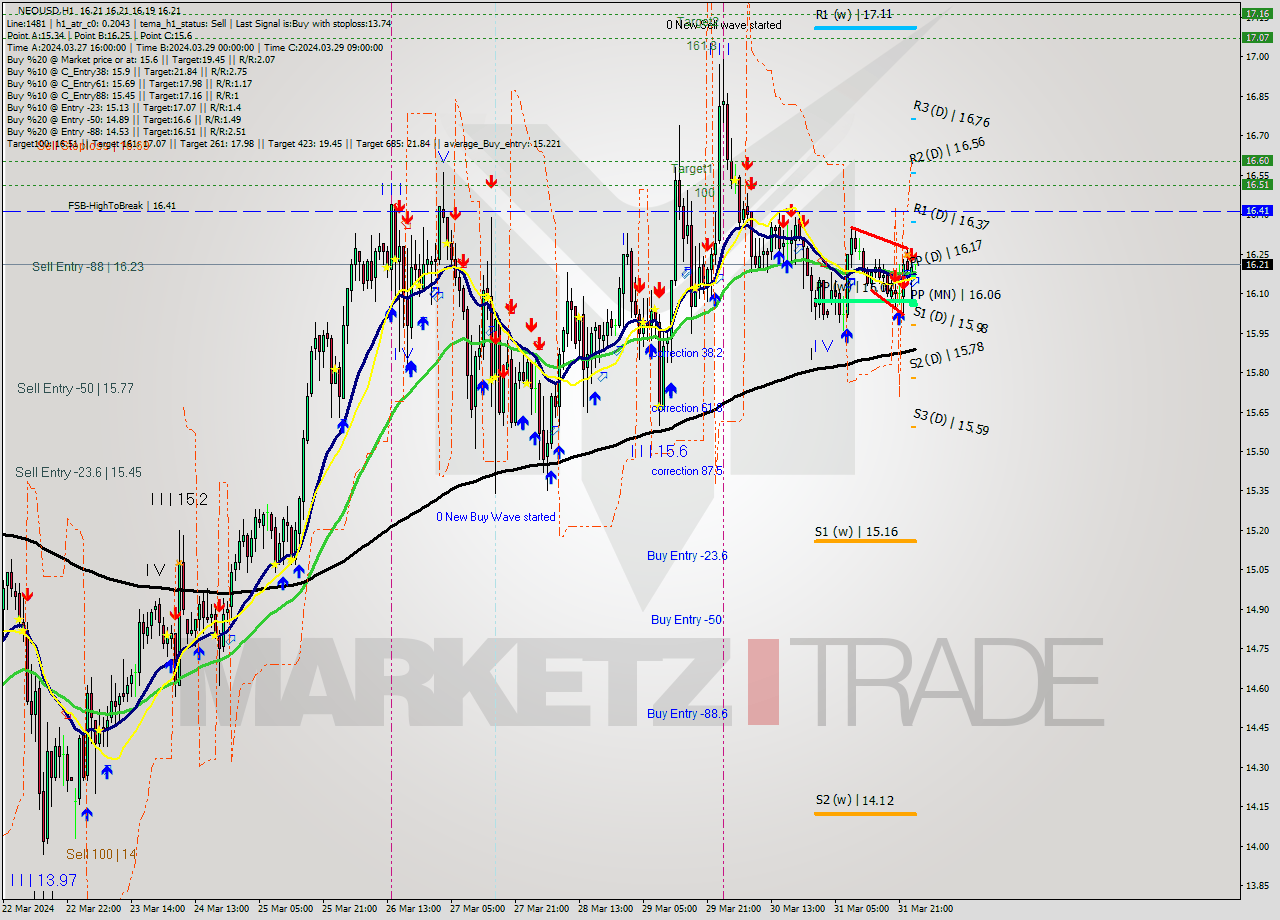 NEOUSD MultiTimeframe analysis at date 2024.04.01 01:00