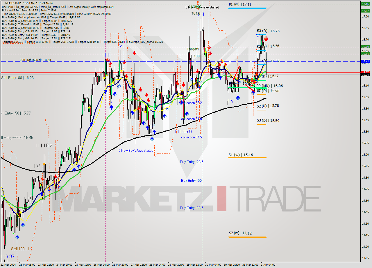 NEOUSD MultiTimeframe analysis at date 2024.04.01 08:46
