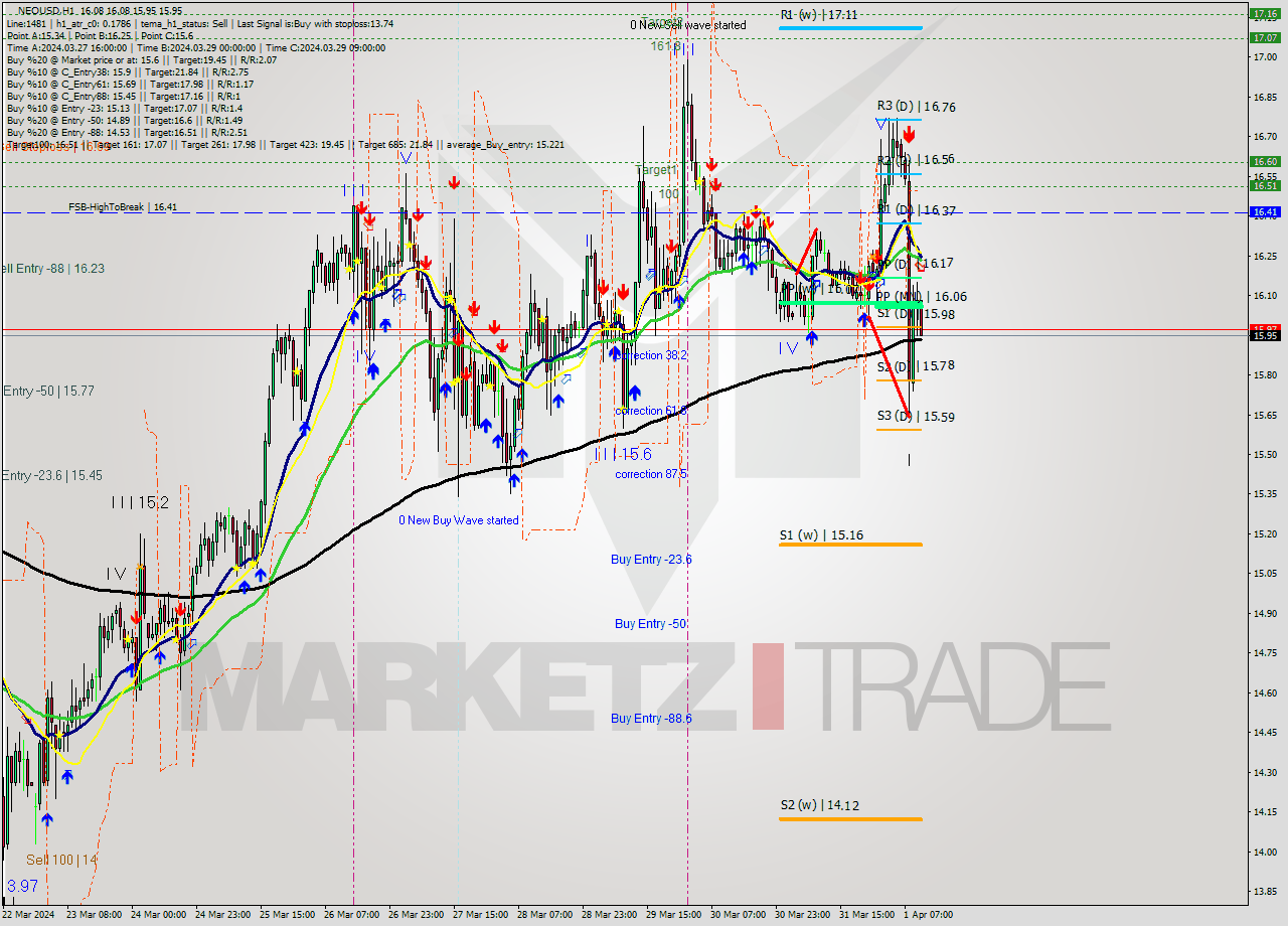 NEOUSD MultiTimeframe analysis at date 2024.04.01 23:29