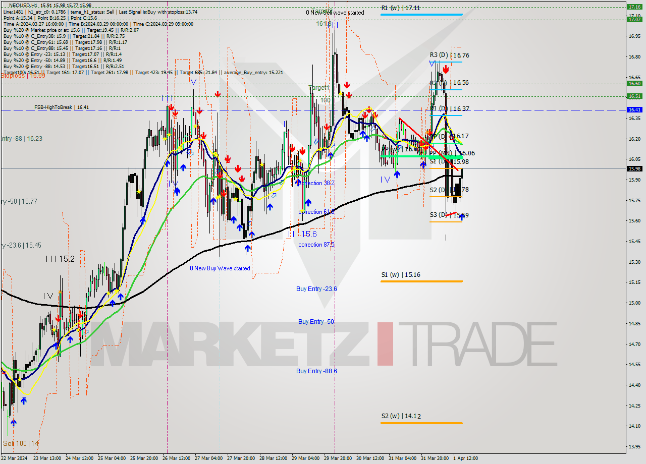 NEOUSD MultiTimeframe analysis at date 2024.04.01 16:40