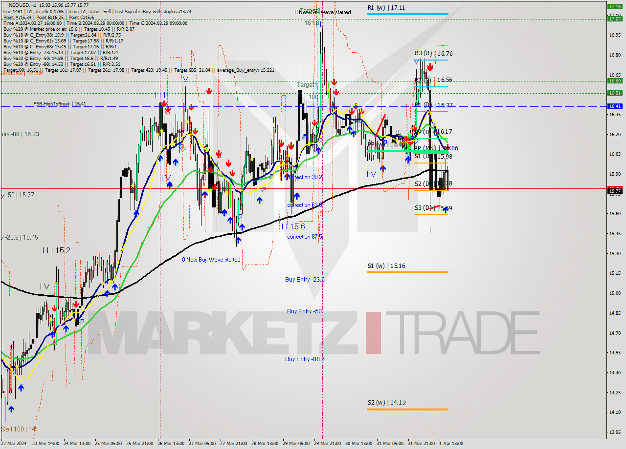NEOUSD MultiTimeframe analysis at date 2024.04.01 17:22