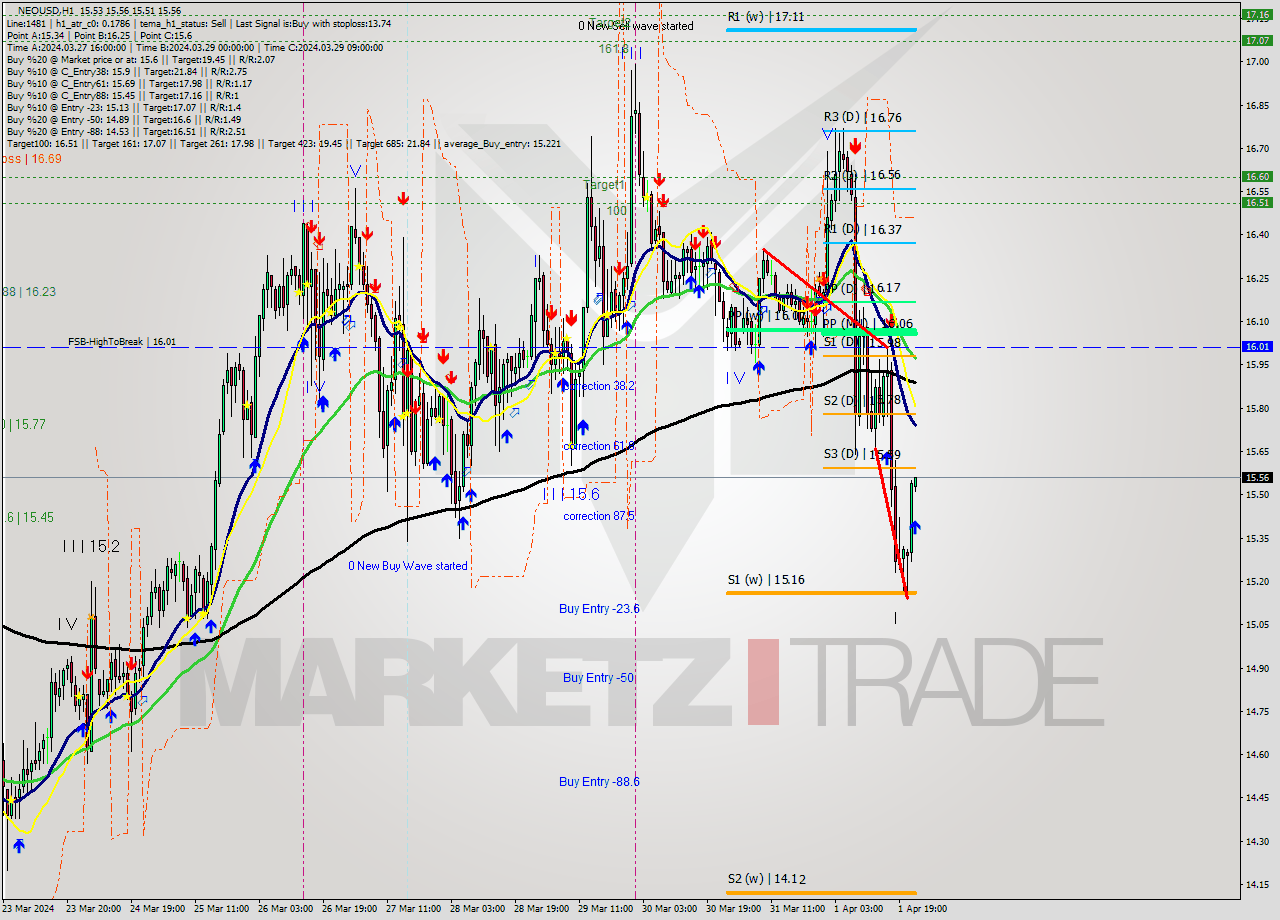NEOUSD MultiTimeframe analysis at date 2024.04.01 23:02