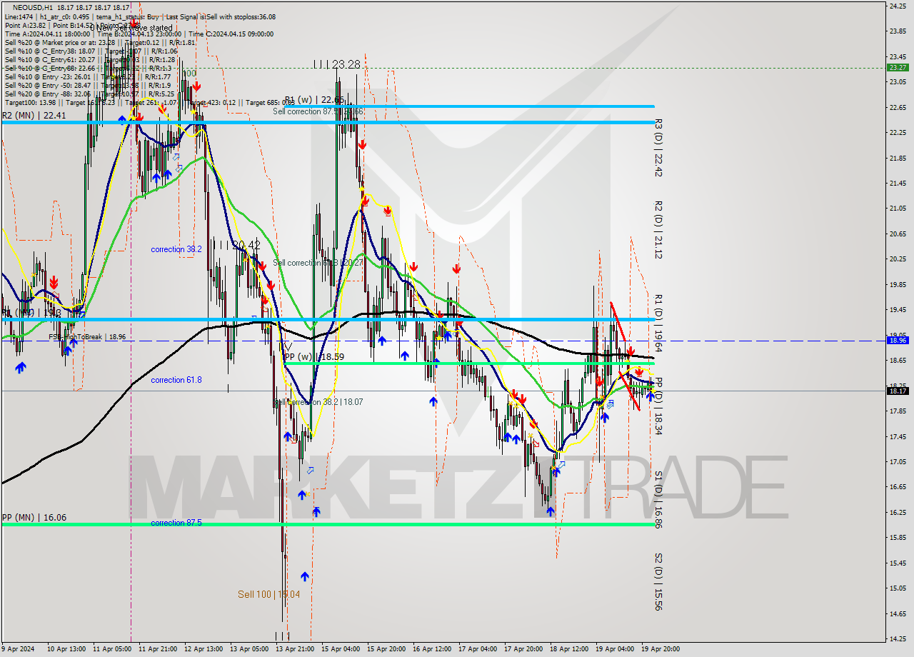 NEOUSD MultiTimeframe analysis at date 2024.04.20 00:00