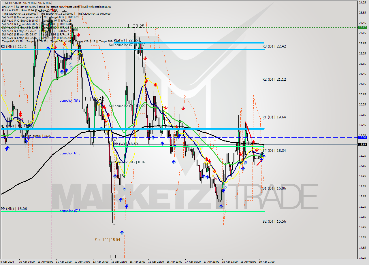 NEOUSD MultiTimeframe analysis at date 2024.04.20 01:10