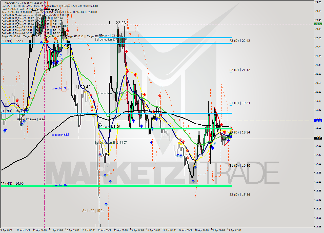 NEOUSD MultiTimeframe analysis at date 2024.04.20 02:01