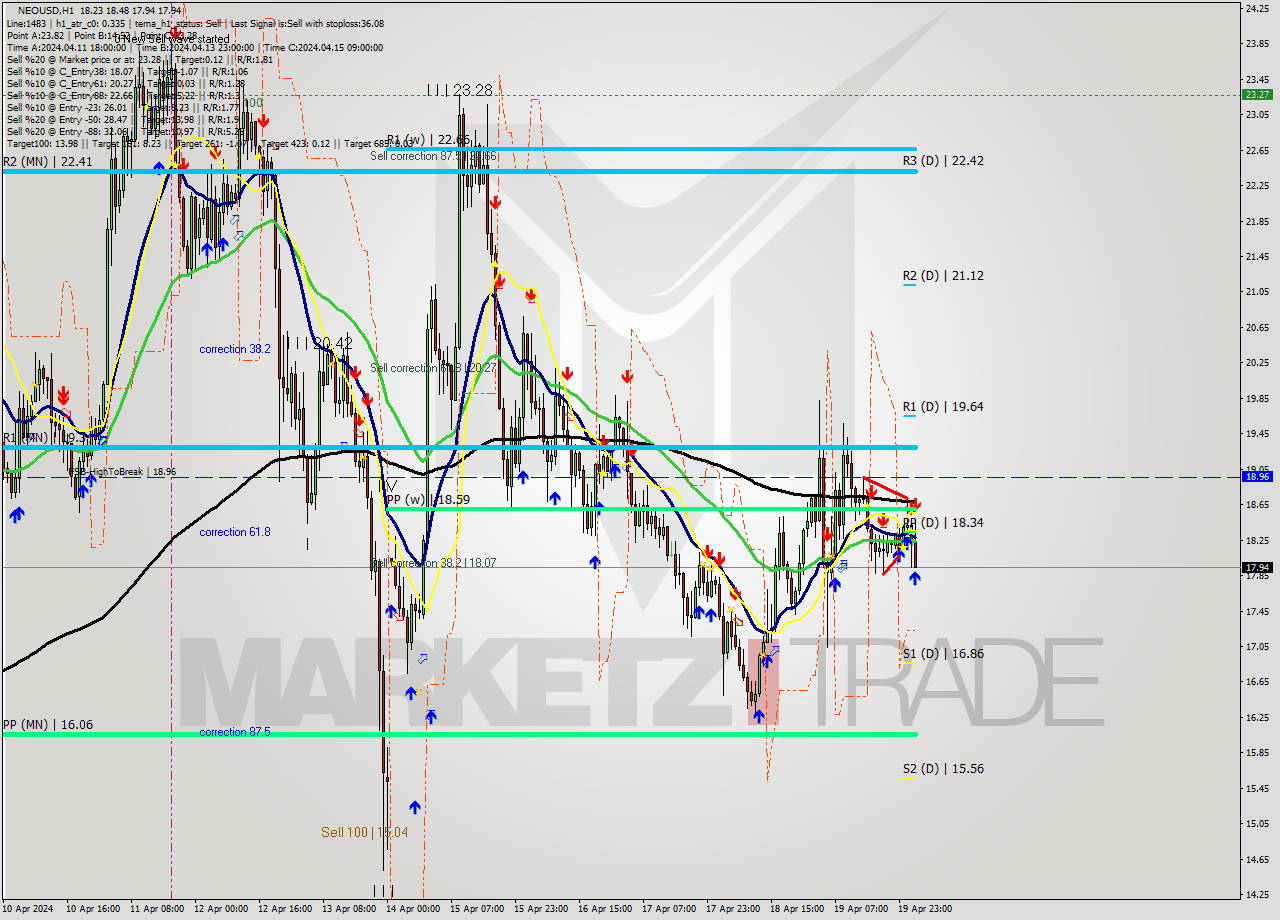 NEOUSD MultiTimeframe analysis at date 2024.04.20 03:17