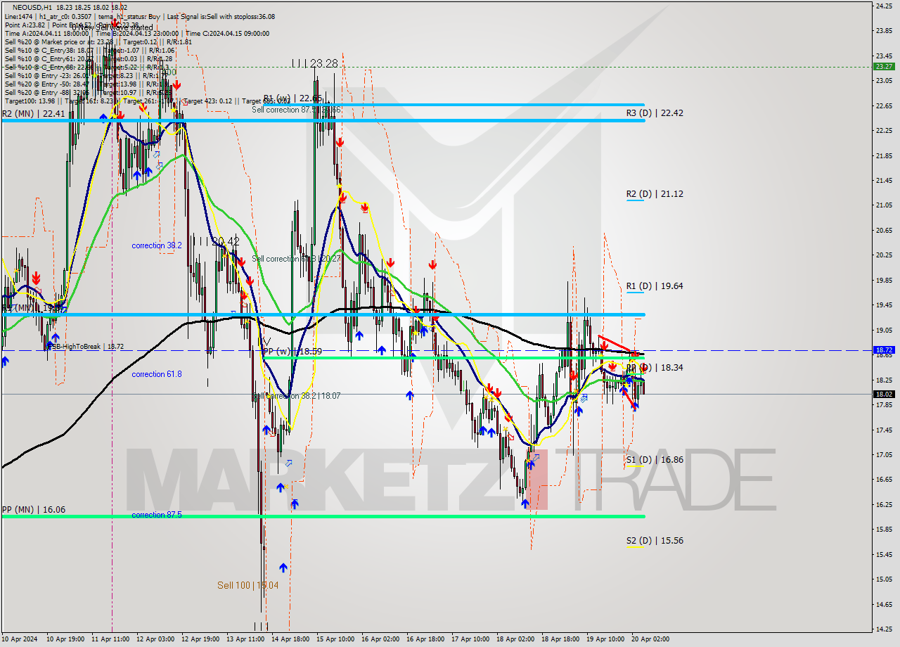 NEOUSD MultiTimeframe analysis at date 2024.04.20 06:18