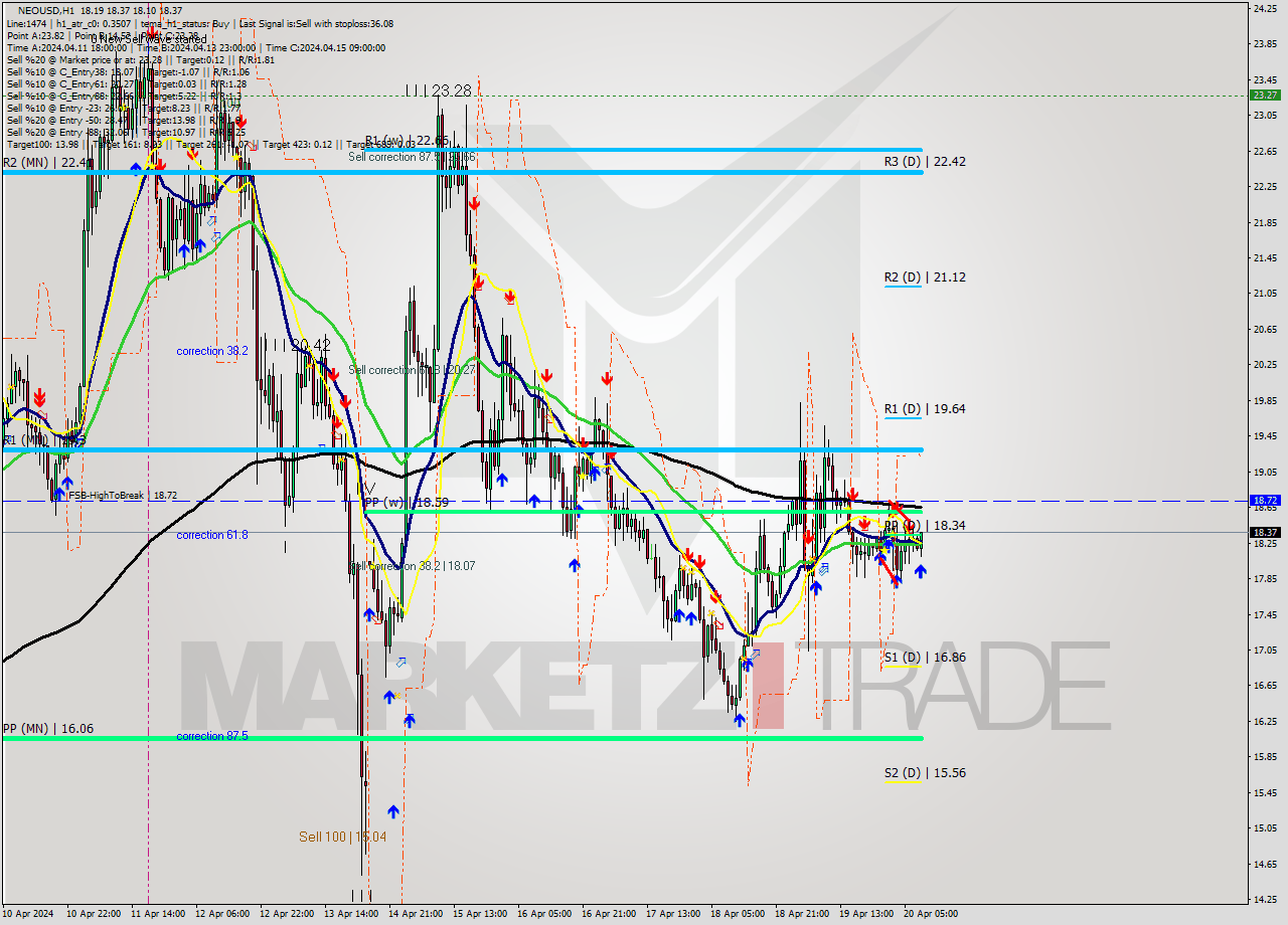NEOUSD MultiTimeframe analysis at date 2024.04.20 09:42