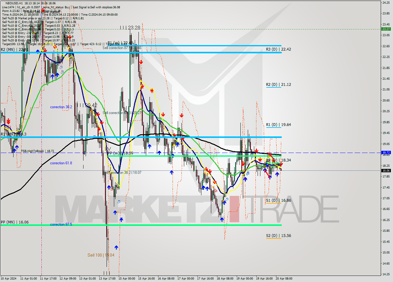 NEOUSD MultiTimeframe analysis at date 2024.04.20 12:01