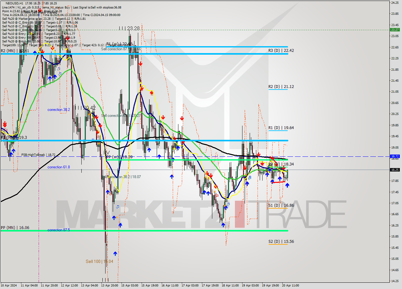 NEOUSD MultiTimeframe analysis at date 2024.04.20 15:39