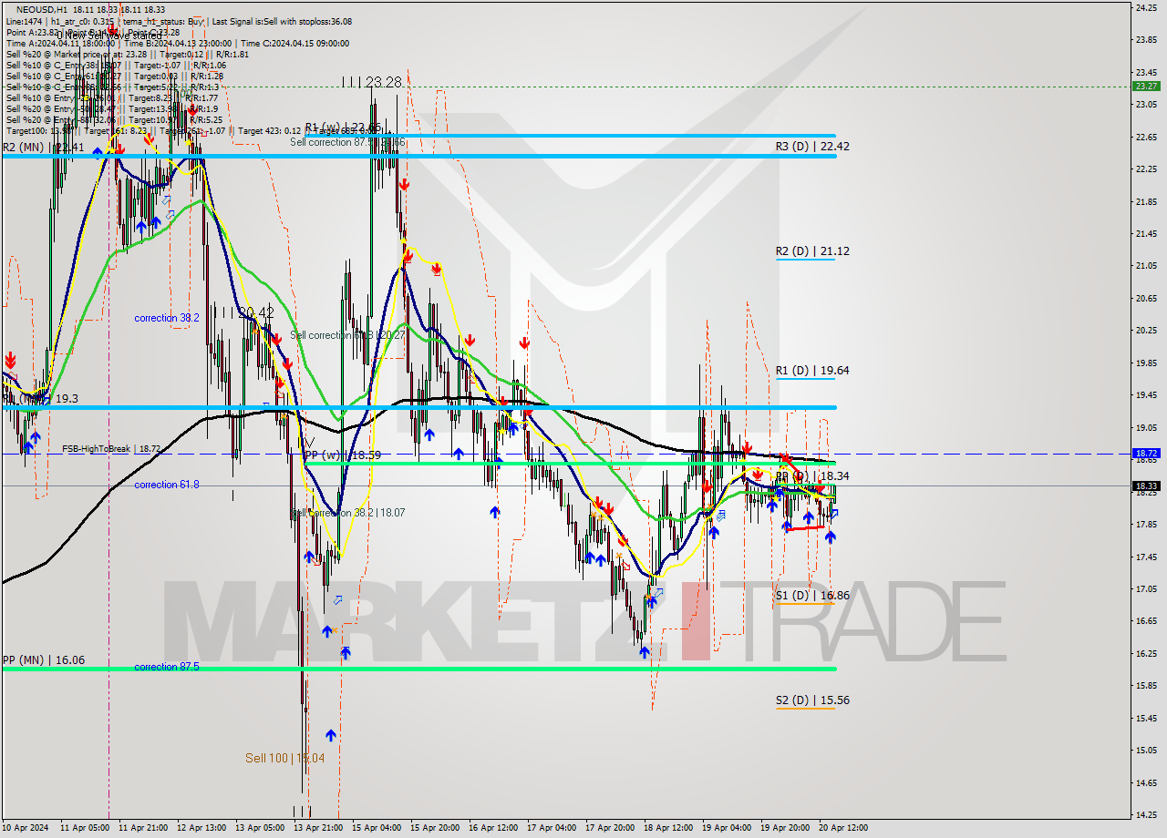 NEOUSD MultiTimeframe analysis at date 2024.04.20 16:51