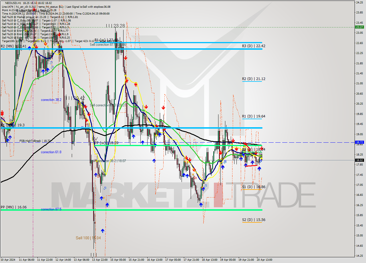 NEOUSD MultiTimeframe analysis at date 2024.04.20 17:25