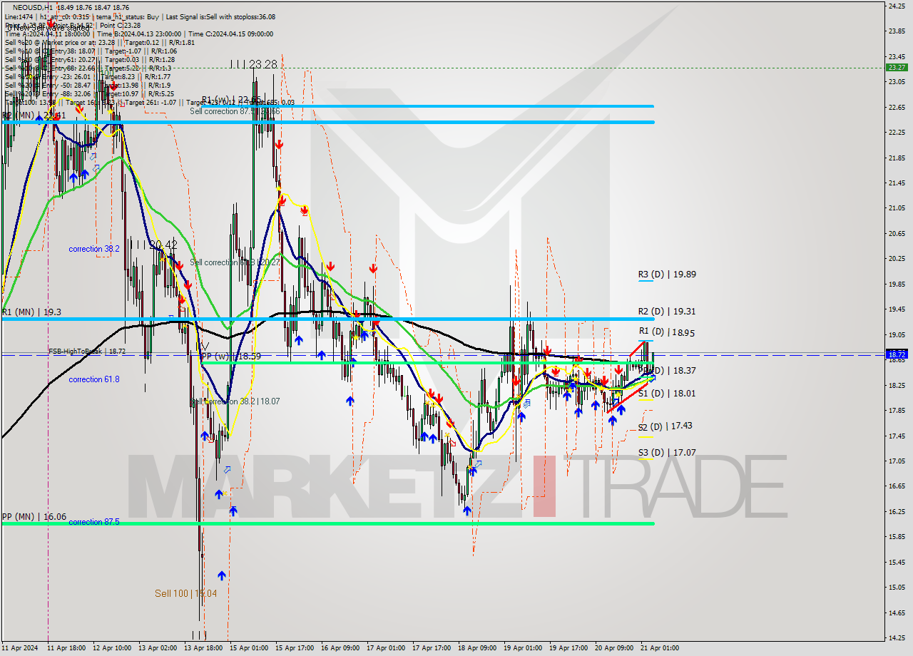 NEOUSD MultiTimeframe analysis at date 2024.04.21 05:23