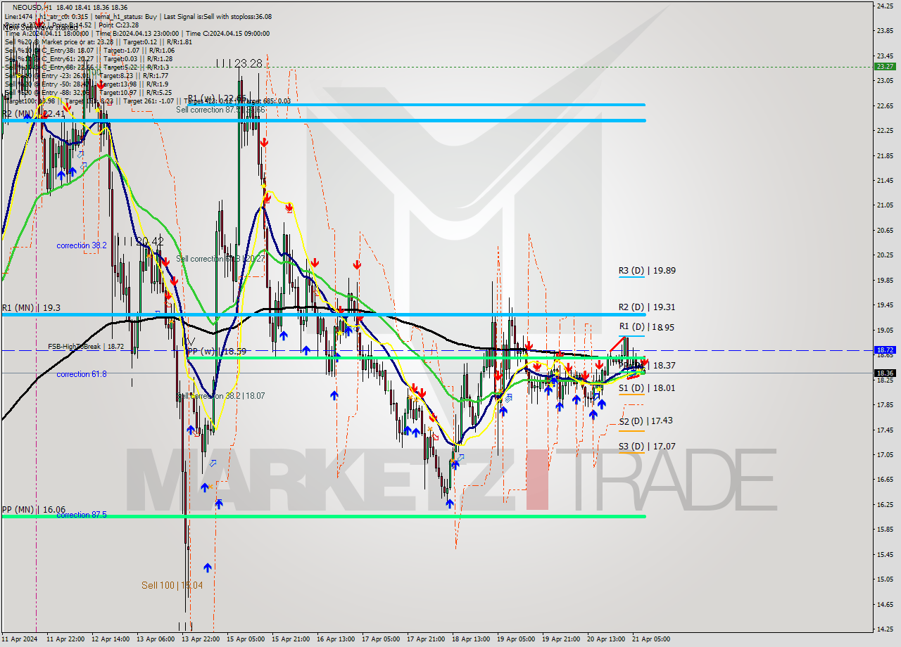 NEOUSD MultiTimeframe analysis at date 2024.04.21 09:02