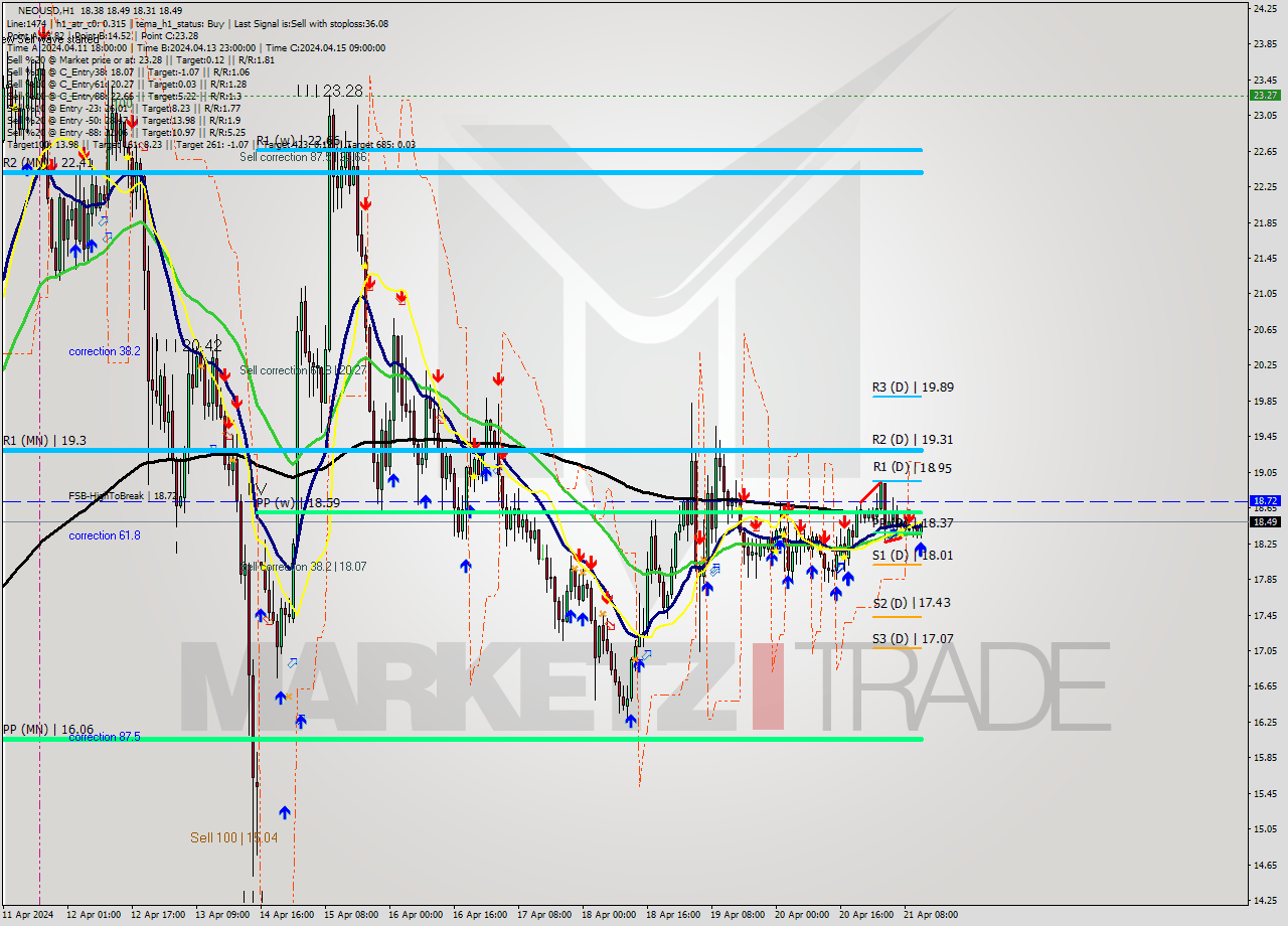 NEOUSD MultiTimeframe analysis at date 2024.04.21 12:53