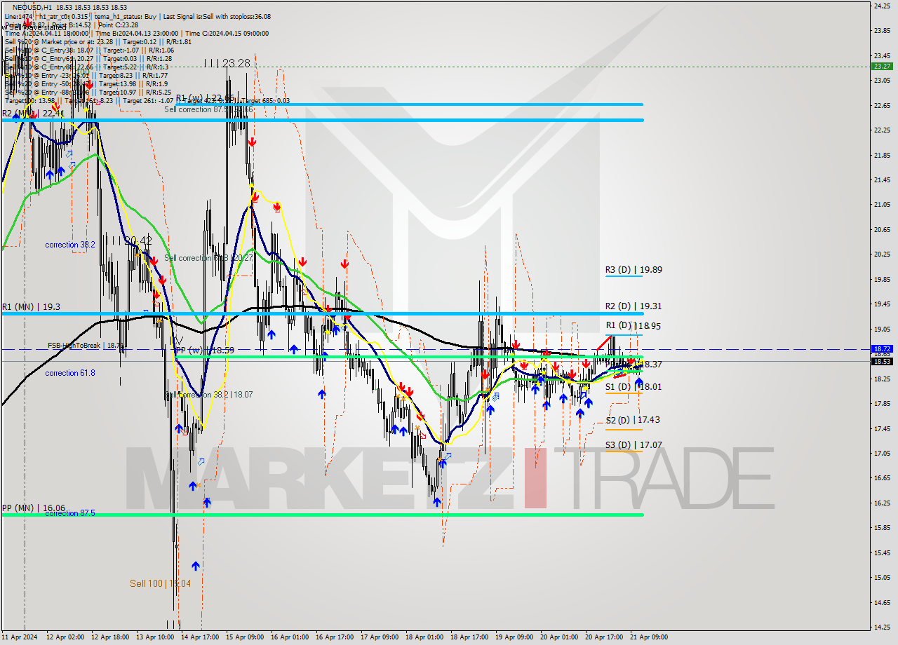 NEOUSD MultiTimeframe analysis at date 2024.04.21 13:00