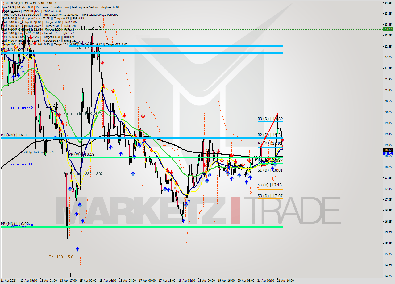 NEOUSD MultiTimeframe analysis at date 2024.04.21 20:13