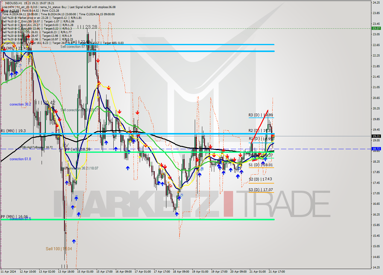 NEOUSD MultiTimeframe analysis at date 2024.04.21 21:21