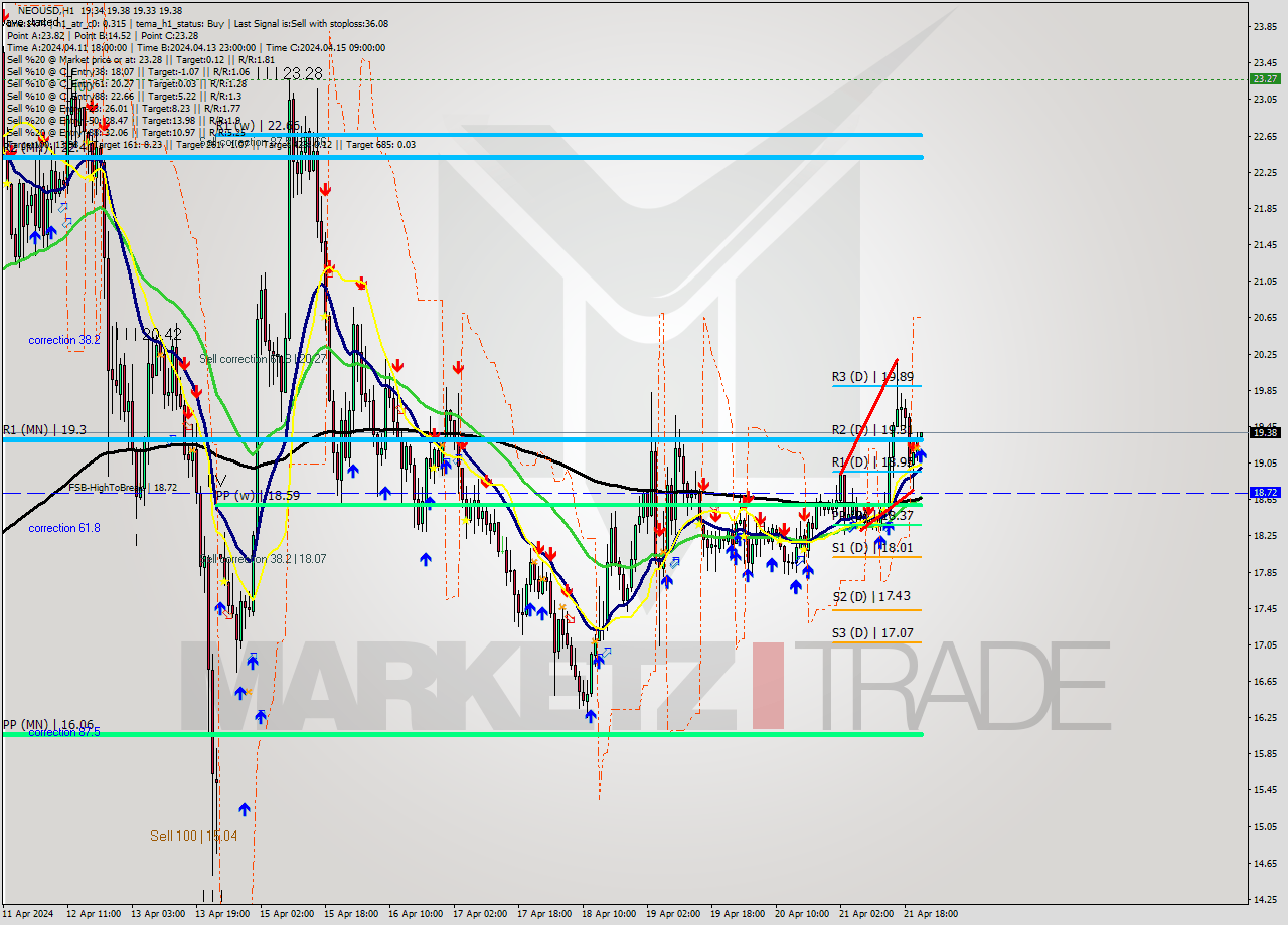 NEOUSD MultiTimeframe analysis at date 2024.04.21 22:01